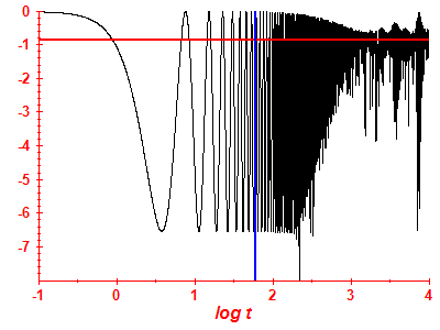 Survival probability log